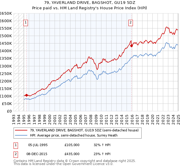 79, YAVERLAND DRIVE, BAGSHOT, GU19 5DZ: Price paid vs HM Land Registry's House Price Index