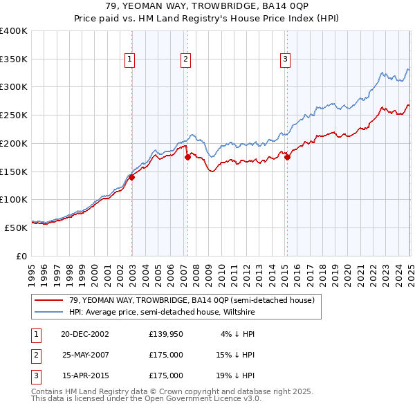 79, YEOMAN WAY, TROWBRIDGE, BA14 0QP: Price paid vs HM Land Registry's House Price Index