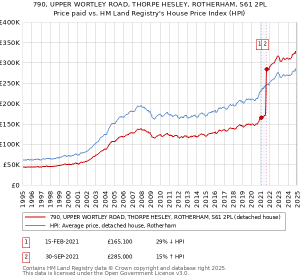 790, UPPER WORTLEY ROAD, THORPE HESLEY, ROTHERHAM, S61 2PL: Price paid vs HM Land Registry's House Price Index