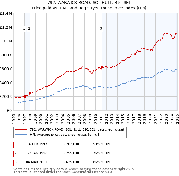 792, WARWICK ROAD, SOLIHULL, B91 3EL: Price paid vs HM Land Registry's House Price Index