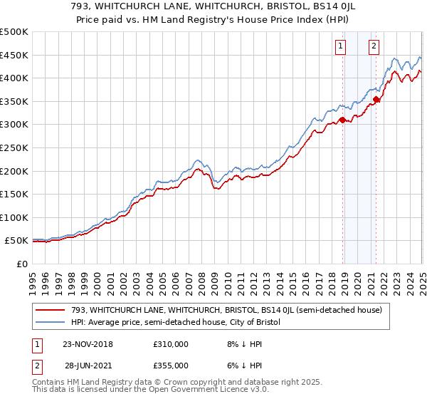 793, WHITCHURCH LANE, WHITCHURCH, BRISTOL, BS14 0JL: Price paid vs HM Land Registry's House Price Index