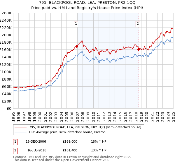 795, BLACKPOOL ROAD, LEA, PRESTON, PR2 1QQ: Price paid vs HM Land Registry's House Price Index