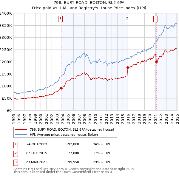 798, BURY ROAD, BOLTON, BL2 6PA: Price paid vs HM Land Registry's House Price Index