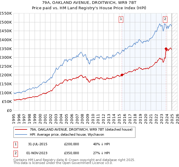 79A, OAKLAND AVENUE, DROITWICH, WR9 7BT: Price paid vs HM Land Registry's House Price Index