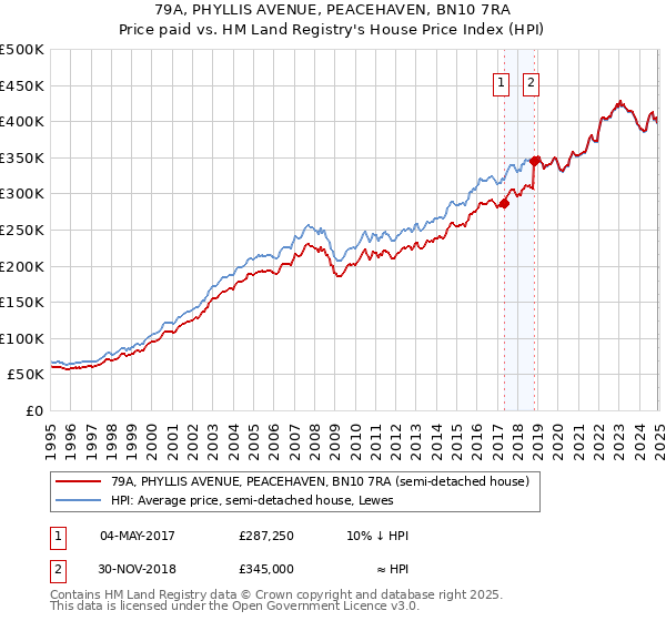 79A, PHYLLIS AVENUE, PEACEHAVEN, BN10 7RA: Price paid vs HM Land Registry's House Price Index