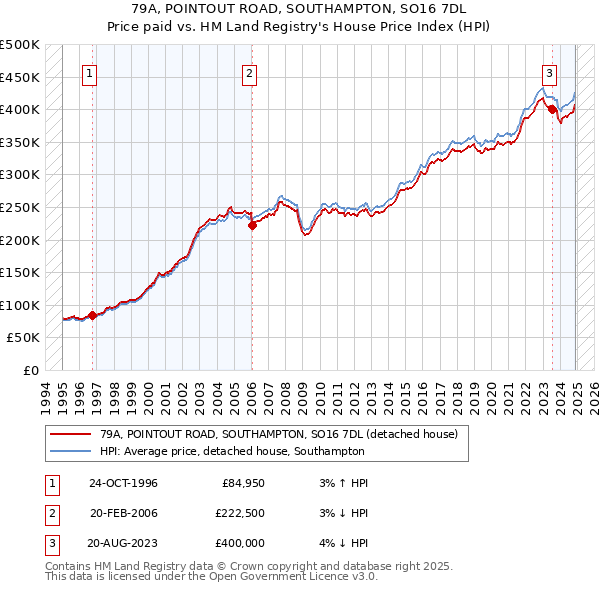 79A, POINTOUT ROAD, SOUTHAMPTON, SO16 7DL: Price paid vs HM Land Registry's House Price Index