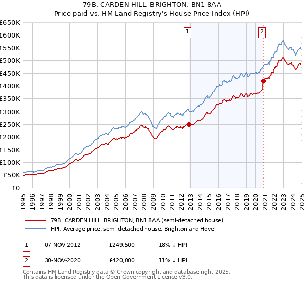 79B, CARDEN HILL, BRIGHTON, BN1 8AA: Price paid vs HM Land Registry's House Price Index