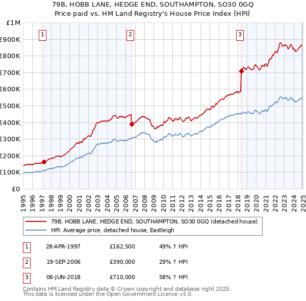 79B, HOBB LANE, HEDGE END, SOUTHAMPTON, SO30 0GQ: Price paid vs HM Land Registry's House Price Index