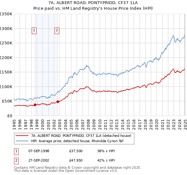 7A, ALBERT ROAD, PONTYPRIDD, CF37 1LA: Price paid vs HM Land Registry's House Price Index