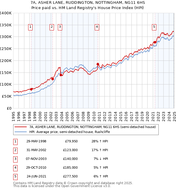 7A, ASHER LANE, RUDDINGTON, NOTTINGHAM, NG11 6HS: Price paid vs HM Land Registry's House Price Index