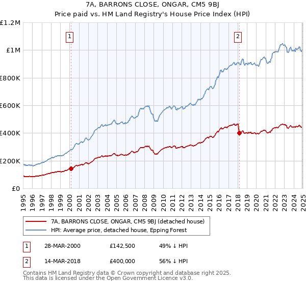 7A, BARRONS CLOSE, ONGAR, CM5 9BJ: Price paid vs HM Land Registry's House Price Index
