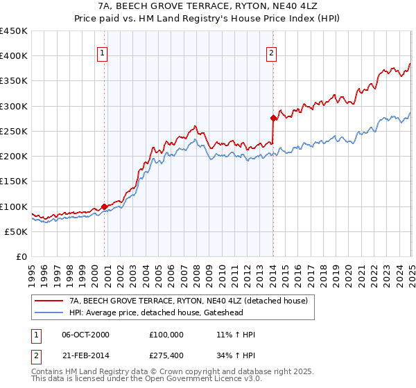 7A, BEECH GROVE TERRACE, RYTON, NE40 4LZ: Price paid vs HM Land Registry's House Price Index