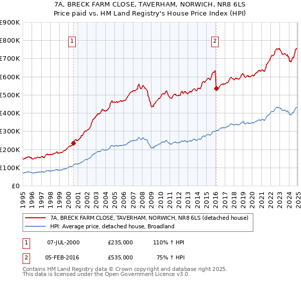 7A, BRECK FARM CLOSE, TAVERHAM, NORWICH, NR8 6LS: Price paid vs HM Land Registry's House Price Index