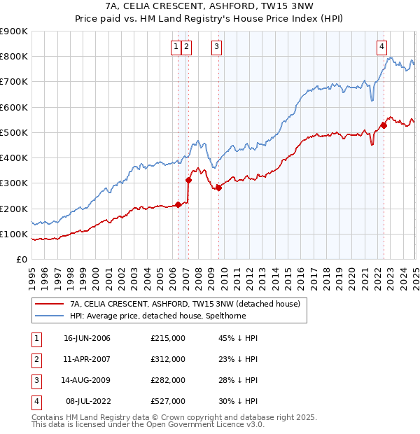 7A, CELIA CRESCENT, ASHFORD, TW15 3NW: Price paid vs HM Land Registry's House Price Index