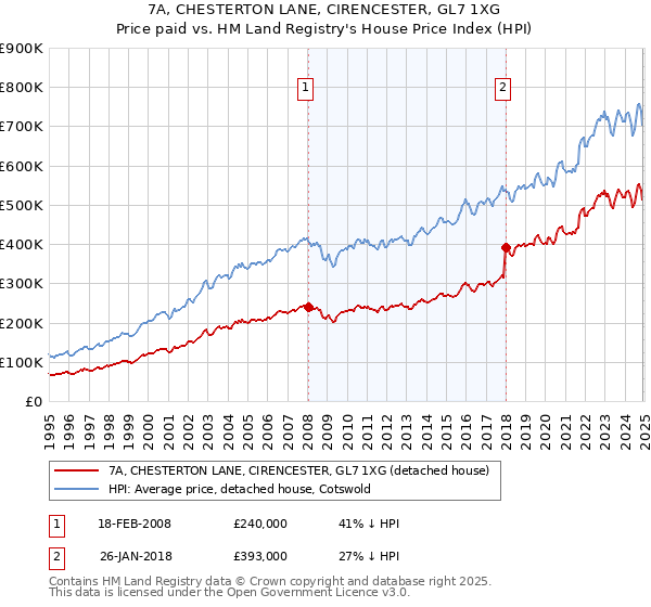 7A, CHESTERTON LANE, CIRENCESTER, GL7 1XG: Price paid vs HM Land Registry's House Price Index