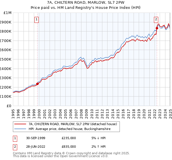7A, CHILTERN ROAD, MARLOW, SL7 2PW: Price paid vs HM Land Registry's House Price Index
