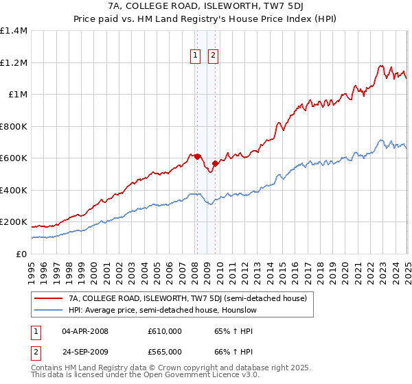 7A, COLLEGE ROAD, ISLEWORTH, TW7 5DJ: Price paid vs HM Land Registry's House Price Index