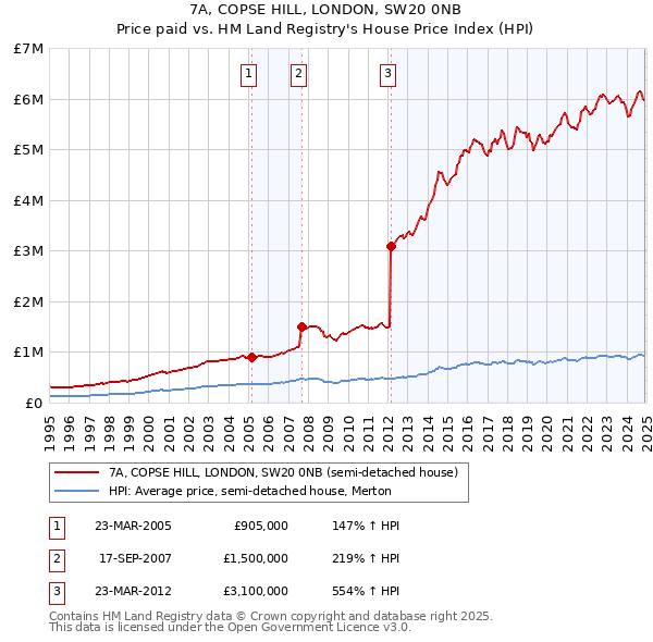 7A, COPSE HILL, LONDON, SW20 0NB: Price paid vs HM Land Registry's House Price Index