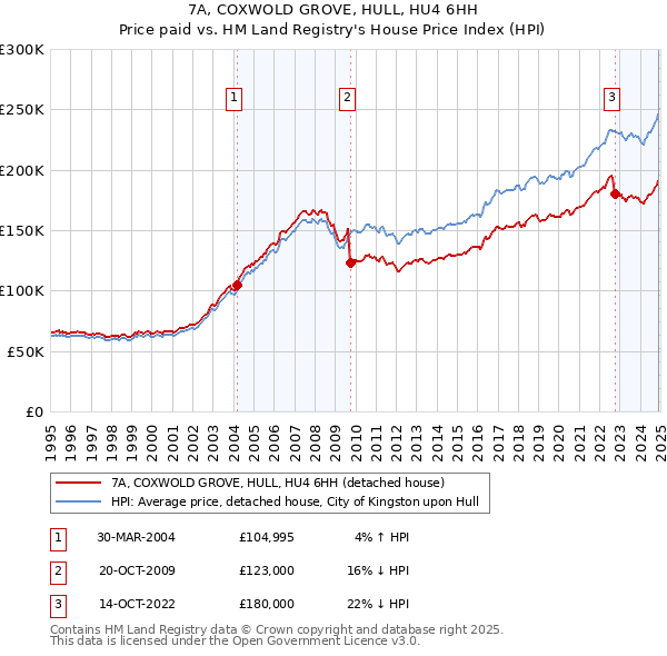7A, COXWOLD GROVE, HULL, HU4 6HH: Price paid vs HM Land Registry's House Price Index