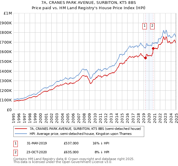 7A, CRANES PARK AVENUE, SURBITON, KT5 8BS: Price paid vs HM Land Registry's House Price Index