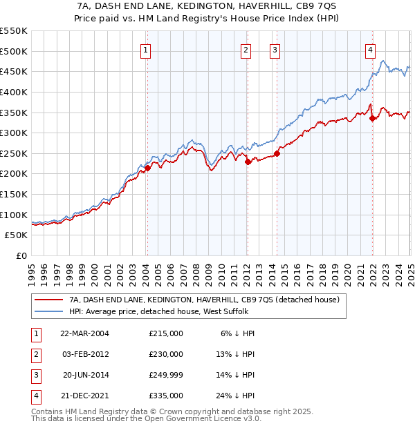 7A, DASH END LANE, KEDINGTON, HAVERHILL, CB9 7QS: Price paid vs HM Land Registry's House Price Index