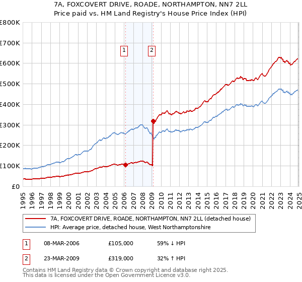 7A, FOXCOVERT DRIVE, ROADE, NORTHAMPTON, NN7 2LL: Price paid vs HM Land Registry's House Price Index