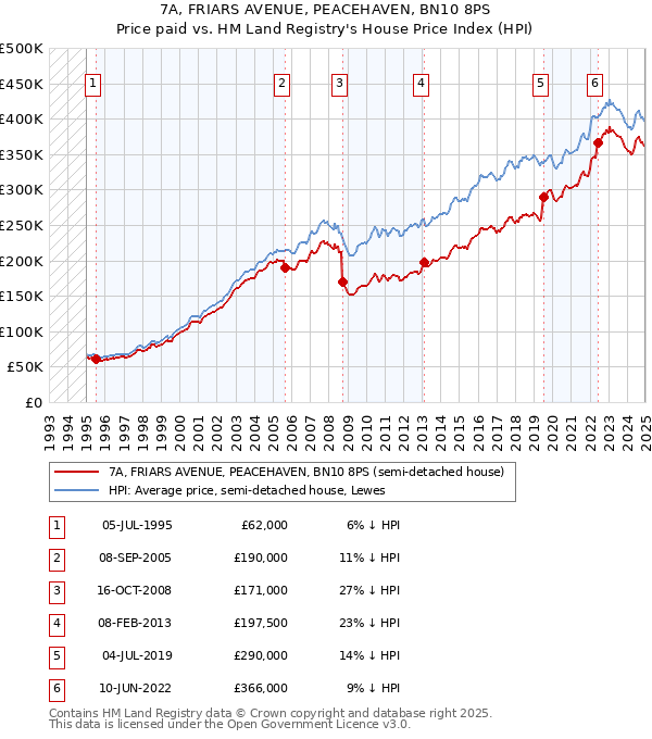 7A, FRIARS AVENUE, PEACEHAVEN, BN10 8PS: Price paid vs HM Land Registry's House Price Index