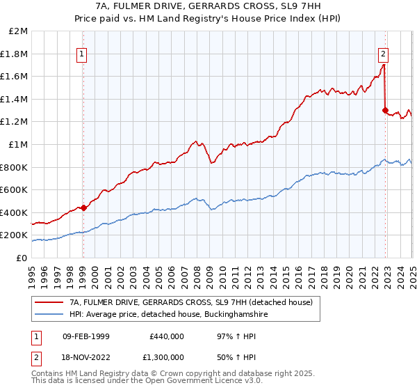 7A, FULMER DRIVE, GERRARDS CROSS, SL9 7HH: Price paid vs HM Land Registry's House Price Index