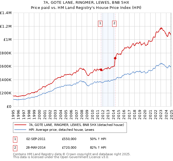 7A, GOTE LANE, RINGMER, LEWES, BN8 5HX: Price paid vs HM Land Registry's House Price Index