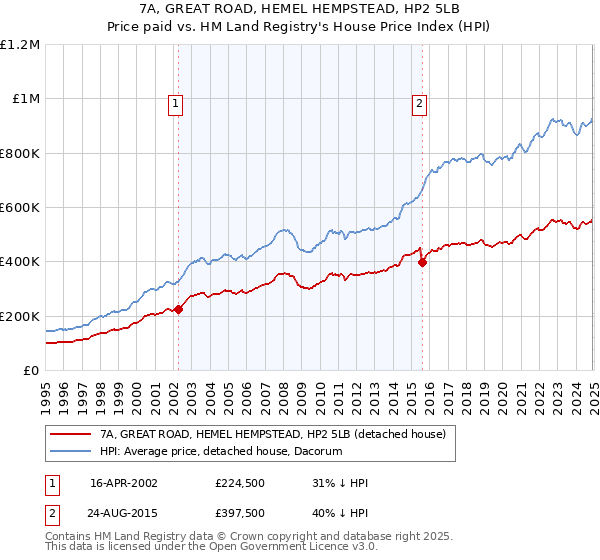 7A, GREAT ROAD, HEMEL HEMPSTEAD, HP2 5LB: Price paid vs HM Land Registry's House Price Index