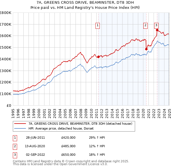 7A, GREENS CROSS DRIVE, BEAMINSTER, DT8 3DH: Price paid vs HM Land Registry's House Price Index