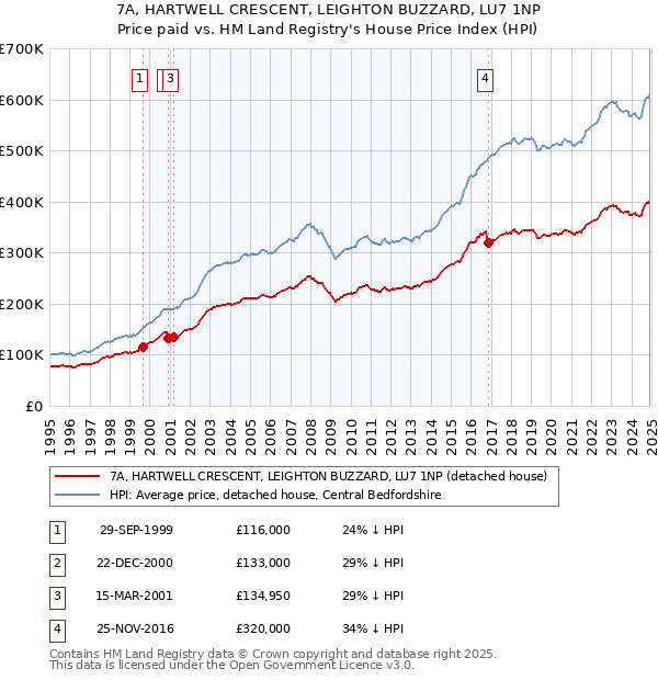 7A, HARTWELL CRESCENT, LEIGHTON BUZZARD, LU7 1NP: Price paid vs HM Land Registry's House Price Index