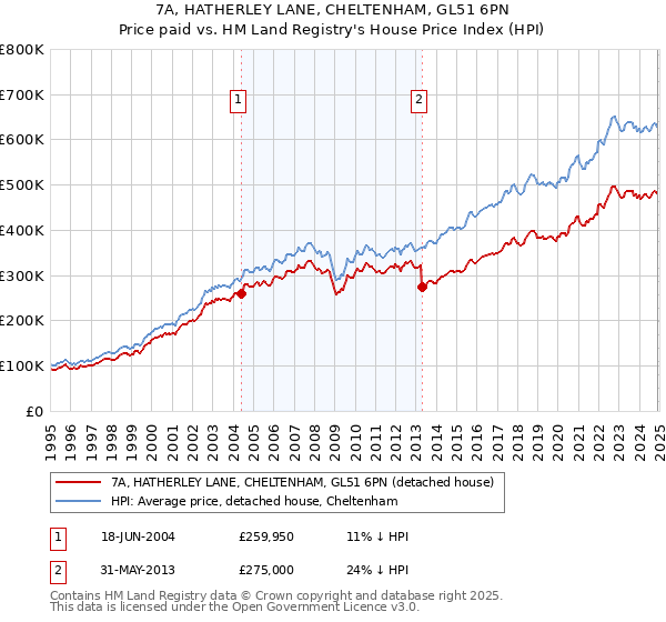 7A, HATHERLEY LANE, CHELTENHAM, GL51 6PN: Price paid vs HM Land Registry's House Price Index