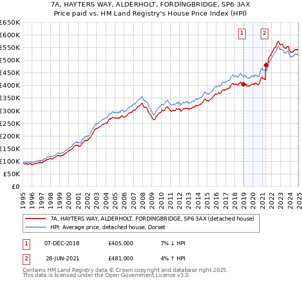 7A, HAYTERS WAY, ALDERHOLT, FORDINGBRIDGE, SP6 3AX: Price paid vs HM Land Registry's House Price Index