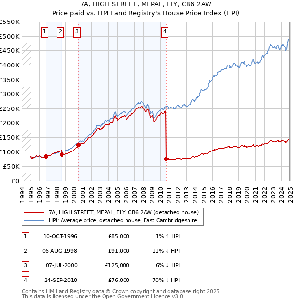7A, HIGH STREET, MEPAL, ELY, CB6 2AW: Price paid vs HM Land Registry's House Price Index