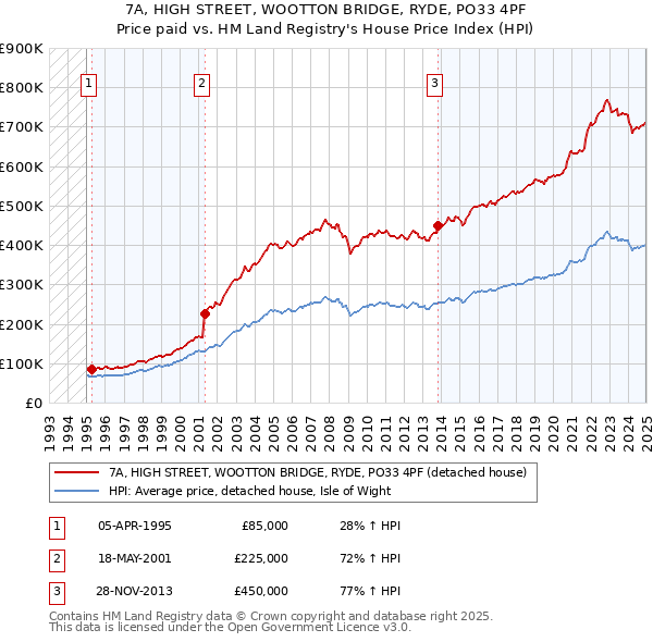 7A, HIGH STREET, WOOTTON BRIDGE, RYDE, PO33 4PF: Price paid vs HM Land Registry's House Price Index