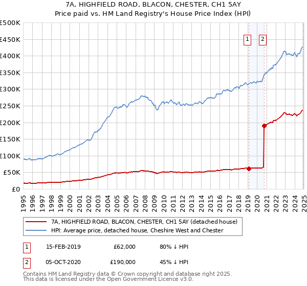 7A, HIGHFIELD ROAD, BLACON, CHESTER, CH1 5AY: Price paid vs HM Land Registry's House Price Index
