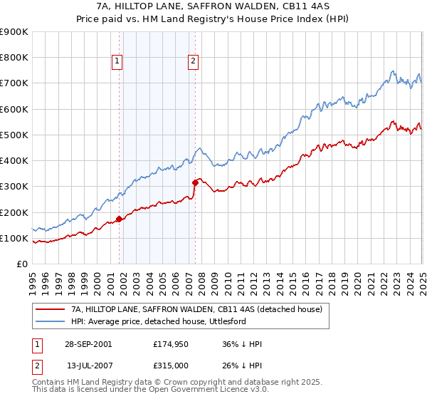 7A, HILLTOP LANE, SAFFRON WALDEN, CB11 4AS: Price paid vs HM Land Registry's House Price Index