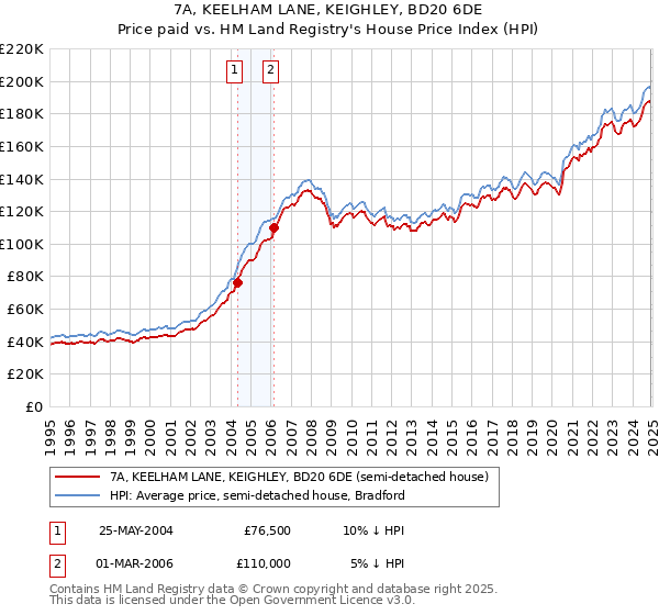 7A, KEELHAM LANE, KEIGHLEY, BD20 6DE: Price paid vs HM Land Registry's House Price Index