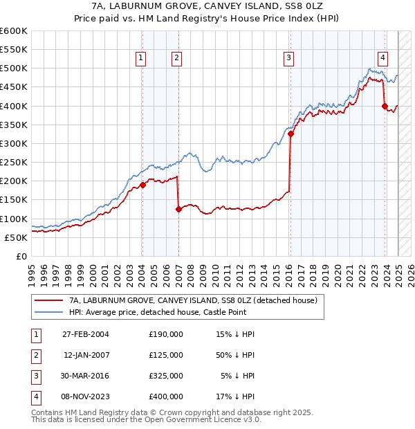 7A, LABURNUM GROVE, CANVEY ISLAND, SS8 0LZ: Price paid vs HM Land Registry's House Price Index