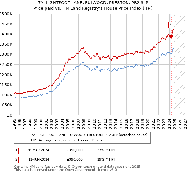 7A, LIGHTFOOT LANE, FULWOOD, PRESTON, PR2 3LP: Price paid vs HM Land Registry's House Price Index