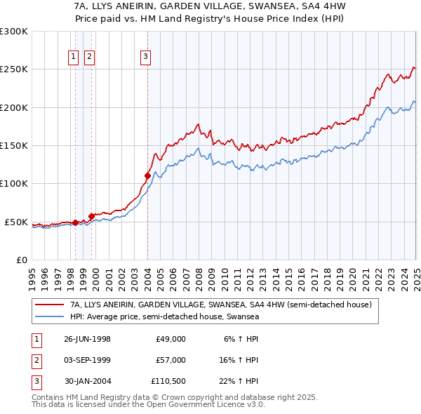 7A, LLYS ANEIRIN, GARDEN VILLAGE, SWANSEA, SA4 4HW: Price paid vs HM Land Registry's House Price Index