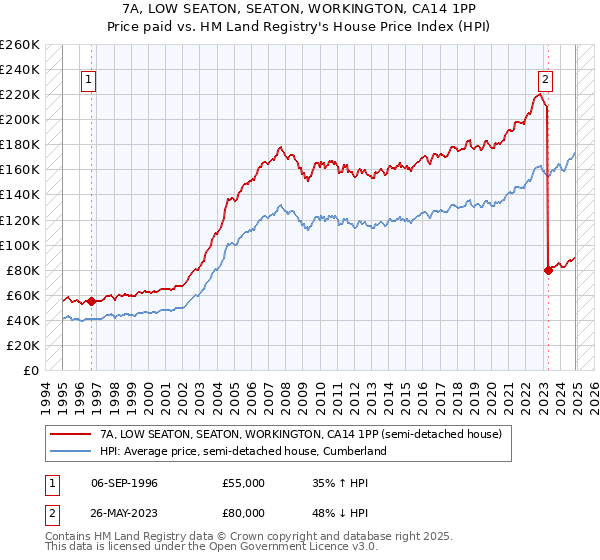 7A, LOW SEATON, SEATON, WORKINGTON, CA14 1PP: Price paid vs HM Land Registry's House Price Index