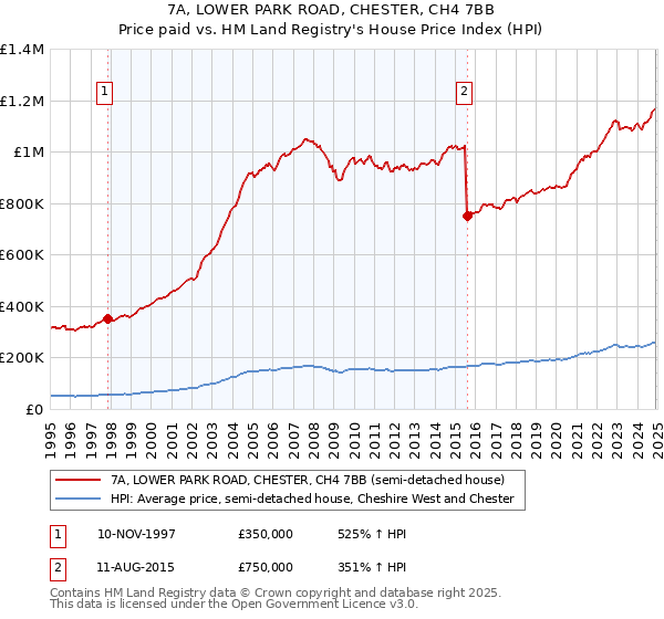 7A, LOWER PARK ROAD, CHESTER, CH4 7BB: Price paid vs HM Land Registry's House Price Index