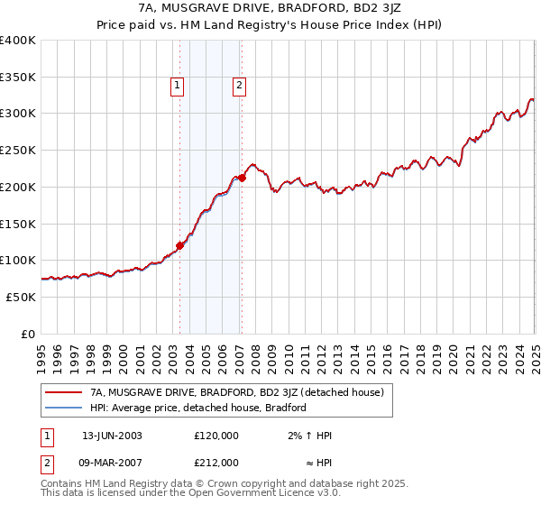 7A, MUSGRAVE DRIVE, BRADFORD, BD2 3JZ: Price paid vs HM Land Registry's House Price Index