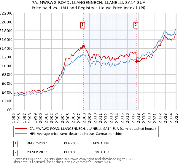 7A, MWRWG ROAD, LLANGENNECH, LLANELLI, SA14 8UA: Price paid vs HM Land Registry's House Price Index