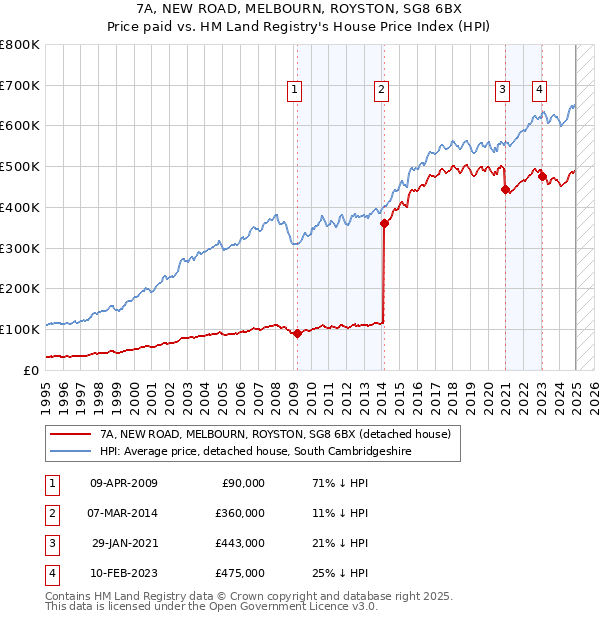 7A, NEW ROAD, MELBOURN, ROYSTON, SG8 6BX: Price paid vs HM Land Registry's House Price Index