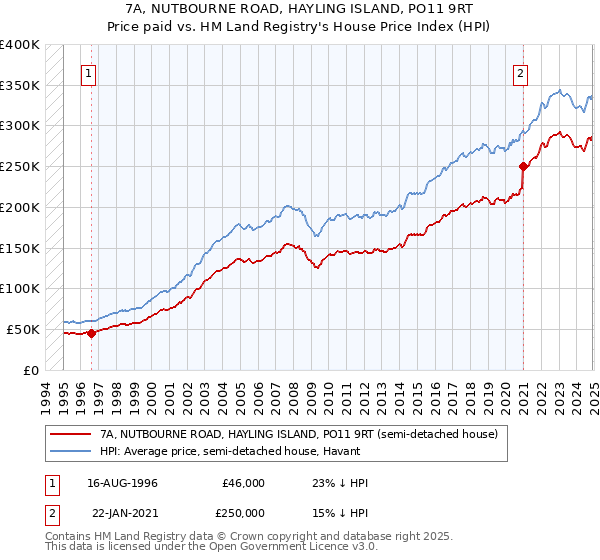 7A, NUTBOURNE ROAD, HAYLING ISLAND, PO11 9RT: Price paid vs HM Land Registry's House Price Index