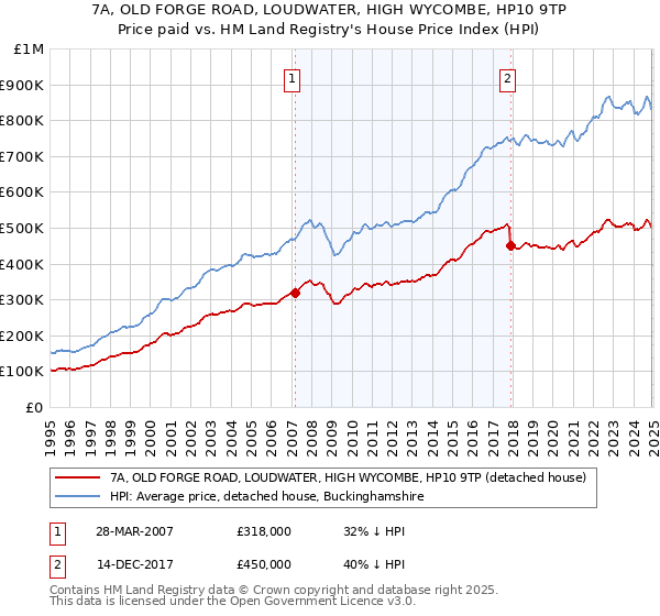 7A, OLD FORGE ROAD, LOUDWATER, HIGH WYCOMBE, HP10 9TP: Price paid vs HM Land Registry's House Price Index