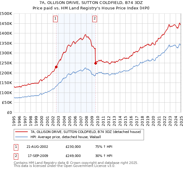 7A, OLLISON DRIVE, SUTTON COLDFIELD, B74 3DZ: Price paid vs HM Land Registry's House Price Index